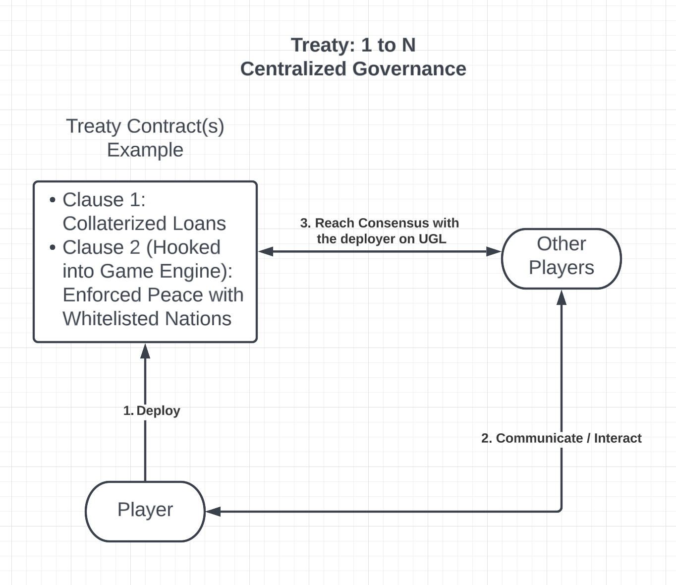 Next Gen Onchain Gaming with User-Generated Logic