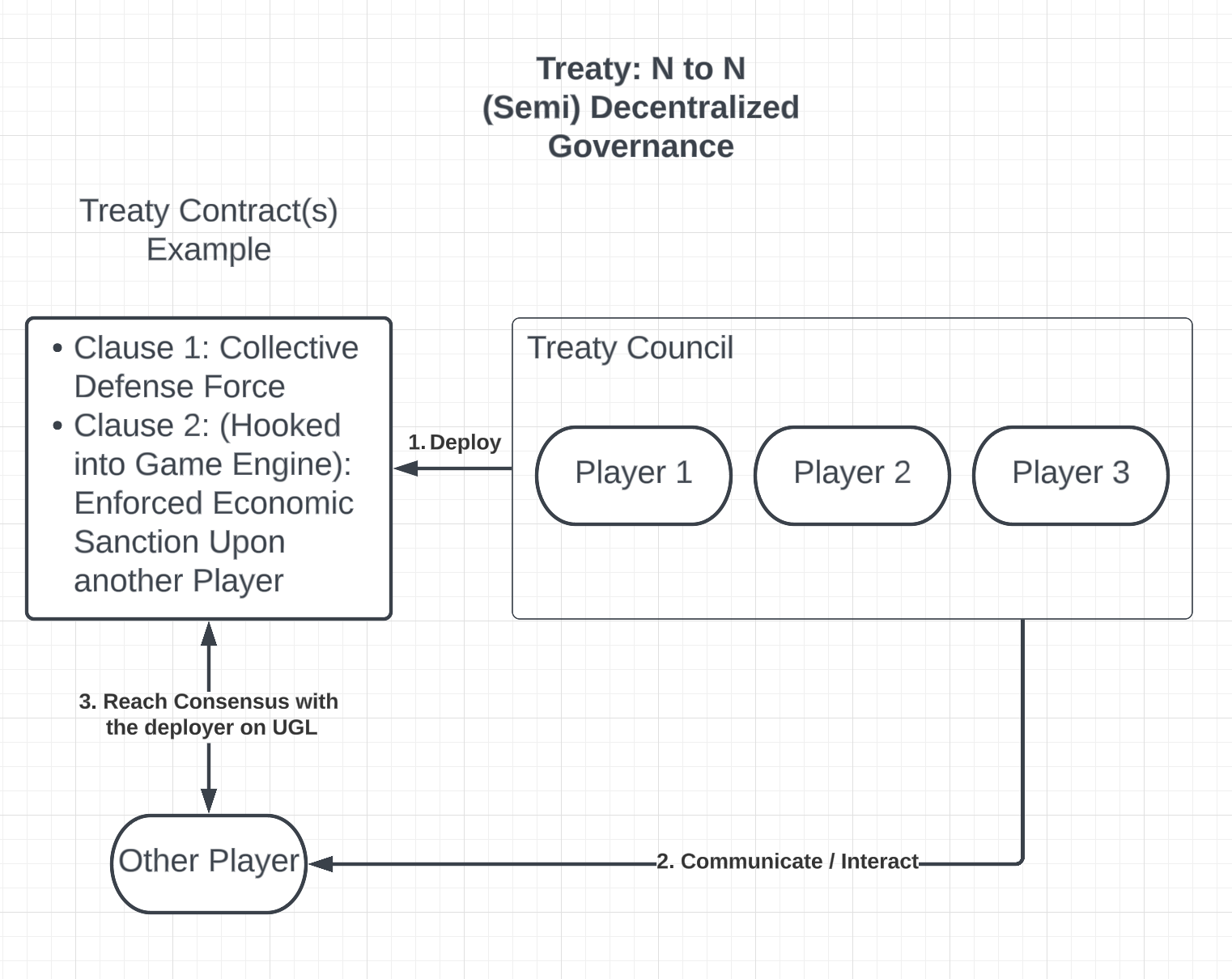 Next Gen Onchain Gaming with User-Generated Logic