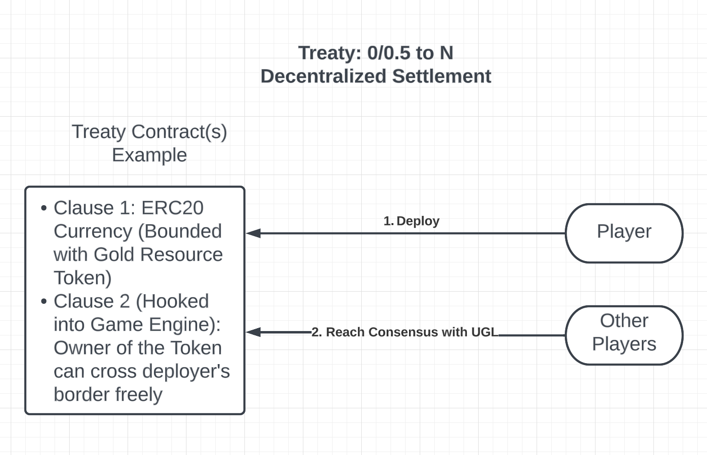 Next Gen Onchain Gaming with User-Generated Logic